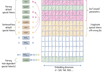 Embedding matrix